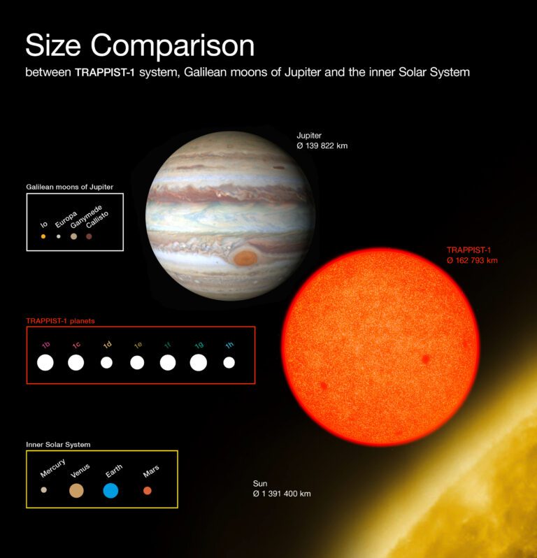 TRAPPIST-1: imagem do ESO compara sete planetas do tamanho da Terra com mundos do Sistema Solar