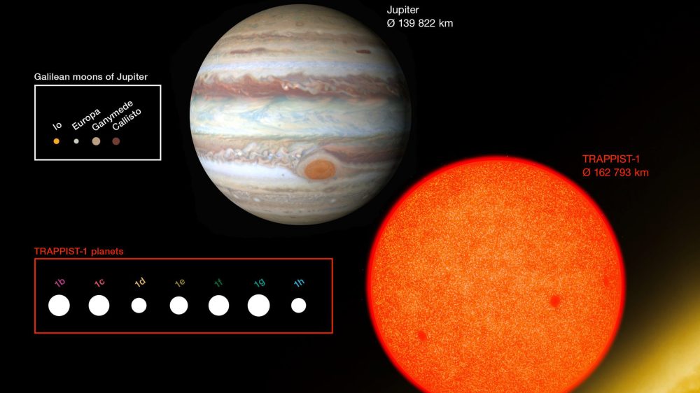 This diagram compares the sizes of the newly-discovered planets around the faint red star TRAPPIST-1 with the Galilean moons of Jupiter and the inner Solar System. All the planets found around TRAPPIST-1 are of similar size to the Earth.